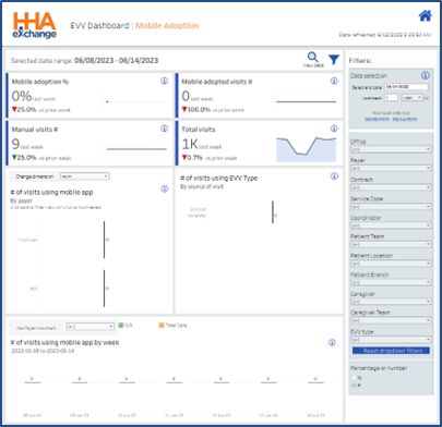 EVV Dashboard - Mobile Adoption
